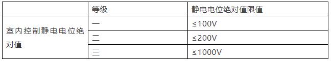 《工業(yè)潔凈室通用規(guī)范》來了！